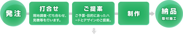 ご発注から納品までの流れ